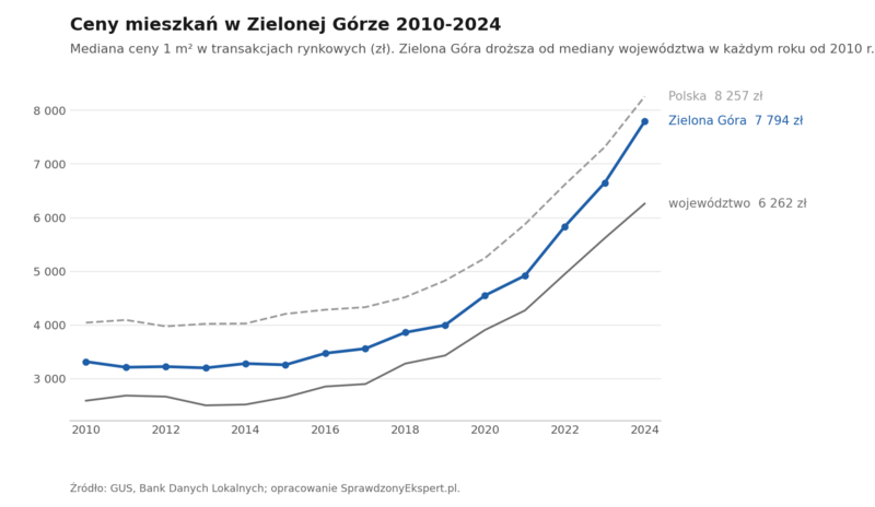 Wykres liniowy: mediana ceny 1 m² mieszkania w Zielonej Górze na tle województwa lubuskiego i Polski w latach 2010-2024 według GUS