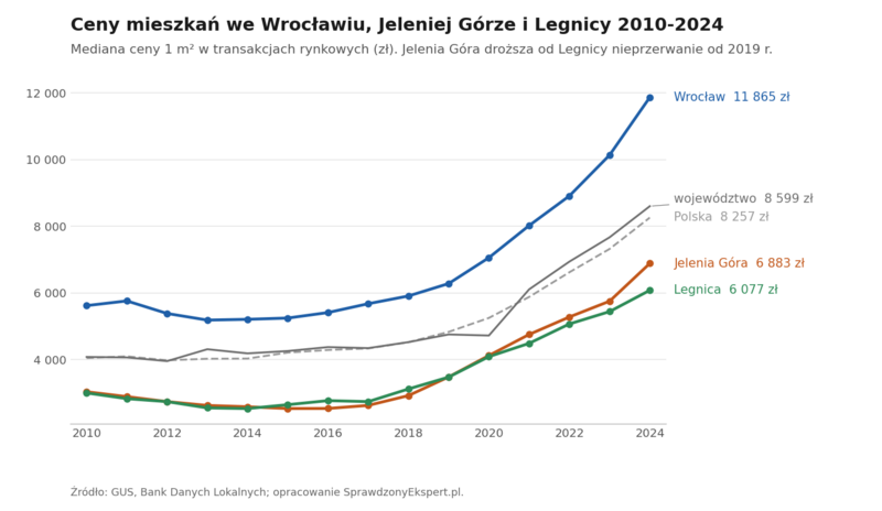 Wykres liniowy: mediana ceny 1 m² mieszkania we Wrocławiu, Jeleniej Górze i Legnicy na tle województwa dolnośląskiego i Polski w latach 2010-2024 według GUS
