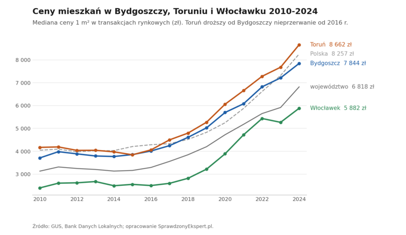Wykres liniowy: mediana ceny 1 m² mieszkania w Bydgoszczy, Toruniu i Włocławku na tle województwa kujawsko-pomorskiego i Polski w latach 2010-2024 według GUS