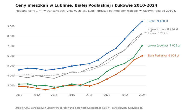 Wykres liniowy: mediana ceny 1 m² mieszkania w Lublinie, Białej Podlaskiej i Łukowie na tle województwa lubelskiego i Polski w latach 2010-2024 według GUS