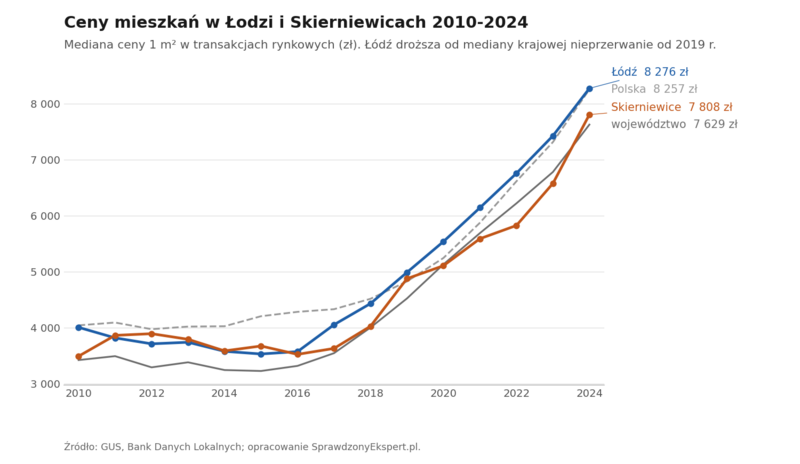 Wykres liniowy: mediana ceny 1 m² mieszkania w Łodzi i Skierniewicach na tle województwa łódzkiego i Polski w latach 2010-2024 według GUS