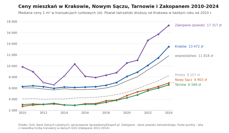 Wykres liniowy: mediana ceny 1 m² mieszkania w Krakowie, Nowym Sączu, Tarnowie i Zakopanem na tle województwa małopolskiego i Polski w latach 2010-2024 według GUS