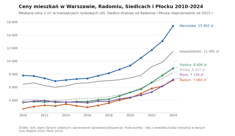 Wykres liniowy: mediana ceny 1 m² mieszkania w Warszawie, Radomiu, Siedlcach i Płocku na tle województwa mazowieckiego i Polski w latach 2010-2024 według GUS