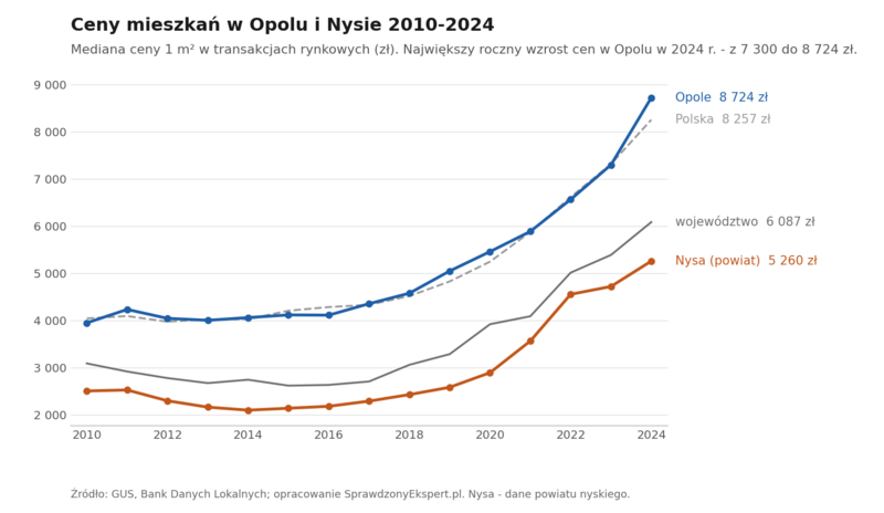 Wykres liniowy: mediana ceny 1 m² mieszkania w Opolu i Nysie na tle województwa opolskiego i Polski w latach 2010-2024 według GUS