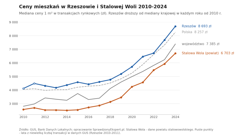 Wykres liniowy: mediana ceny 1 m² mieszkania w Rzeszowie i Stalowej Woli na tle województwa podkarpackiego i Polski w latach 2010-2024 według GUS