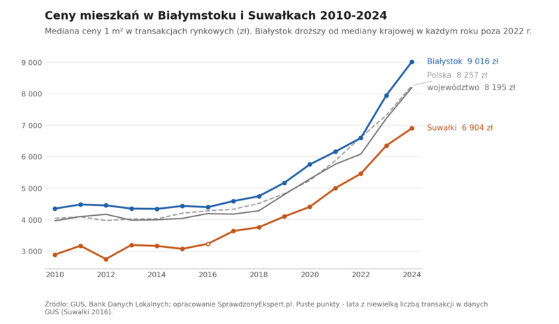 Wykres liniowy: mediana ceny 1 m² mieszkania w Białymstoku i Suwałkach na tle województwa podlaskiego i Polski w latach 2010-2024 według GUS