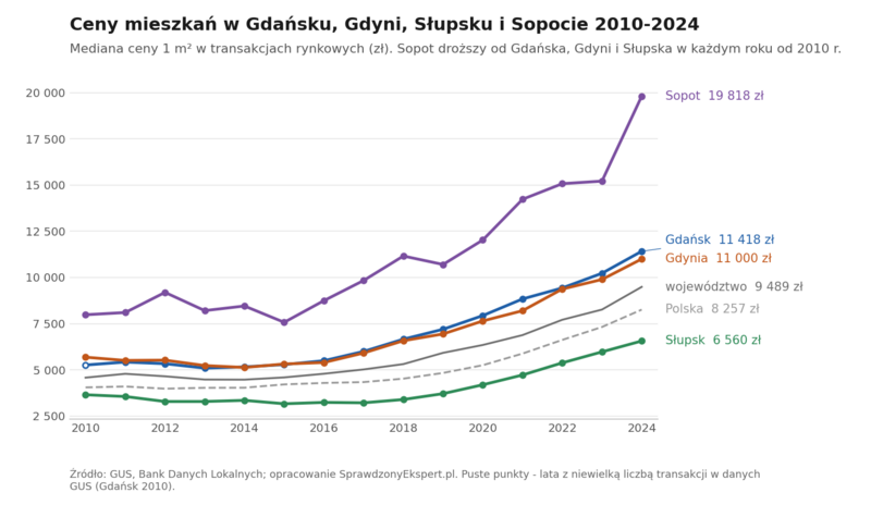Wykres liniowy: mediana ceny 1 m² mieszkania w Gdańsku, Gdyni, Słupsku i Sopocie na tle województwa pomorskiego i Polski w latach 2010-2024 według GUS