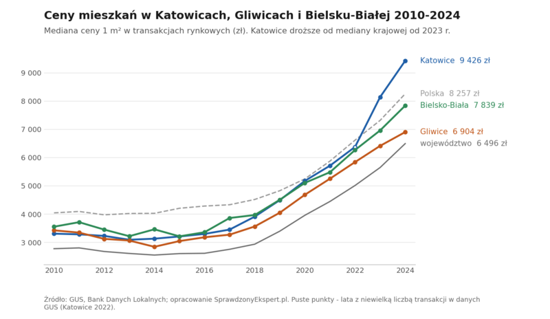 Wykres liniowy: mediana ceny 1 m² mieszkania w Katowicach, Gliwicach i Bielsku-Białej na tle województwa śląskiego i Polski w latach 2010-2024 według GUS