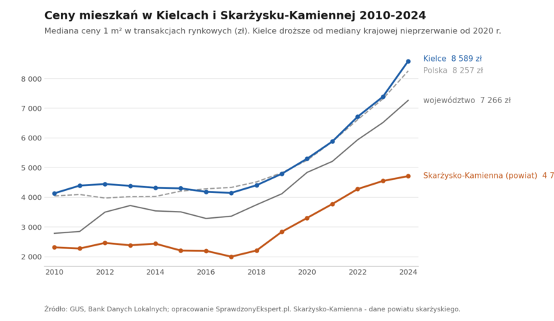 Wykres liniowy: mediana ceny 1 m² mieszkania w Kielcach i Skarżysku-Kamiennej na tle województwa świętokrzyskiego i Polski w latach 2010-2024 według GUS
