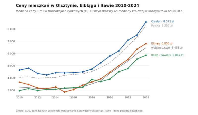 Wykres liniowy: mediana ceny 1 m² mieszkania w Olsztynie, Elblągu i Iławie na tle województwa warmińsko-mazurskiego i Polski w latach 2010-2024 według GUS