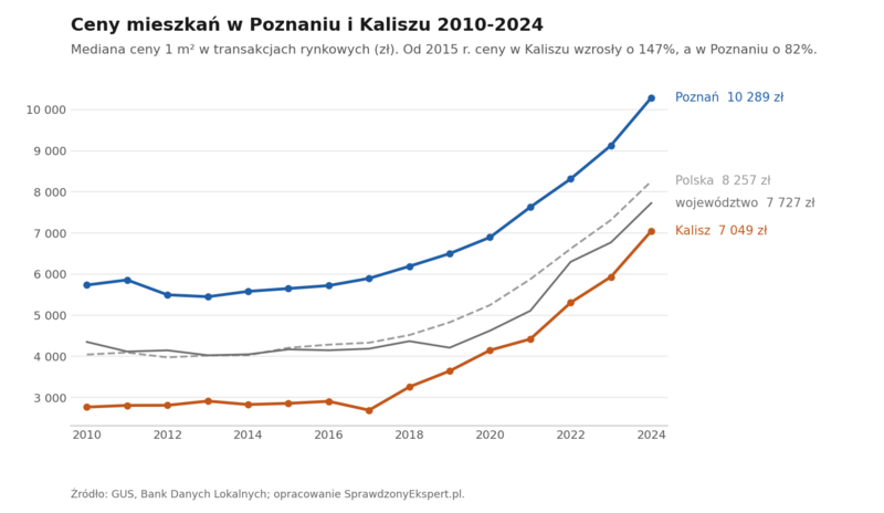 Wykres liniowy: mediana ceny 1 m² mieszkania w Poznaniu i Kaliszu na tle województwa wielkopolskiego i Polski w latach 2010-2024 według GUS