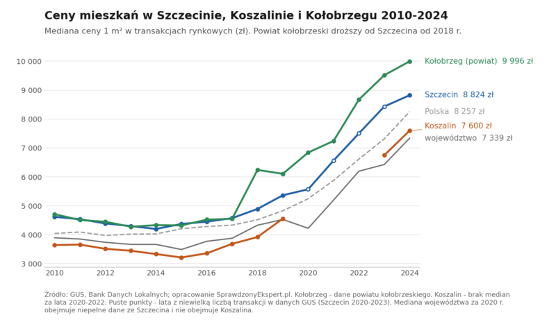 Wykres liniowy: mediana ceny 1 m² mieszkania w Szczecinie, Koszalinie, powiecie kołobrzeskim, województwie zachodniopomorskim i w Polsce w latach 2010-2024 według GUS